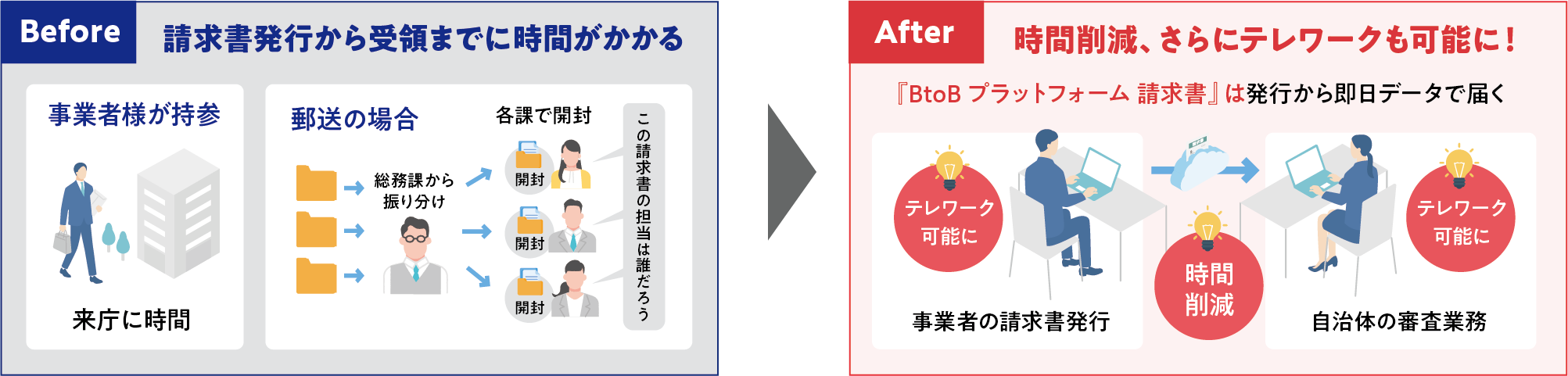 Before 請求書発行から受領までに時間がかかる　After 時間削減、さらにはテレワークも可能に!『BtoBプラットフォーム 請求書』は発行から即日データで届く