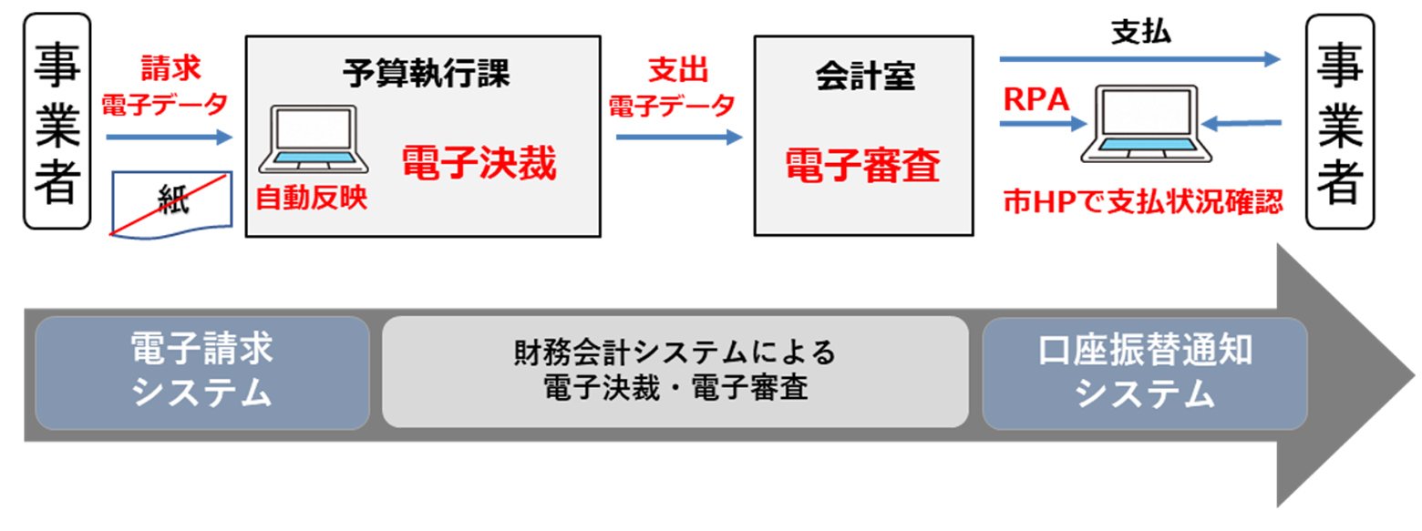 請求書、納品書、見積書などの電子データを添付し、所属内決裁を経て会計室へ電子審査が回送される。会計室の審査担当者による審査後、会計室内部の決裁を経て支払処理が実行される一連のフロー図。