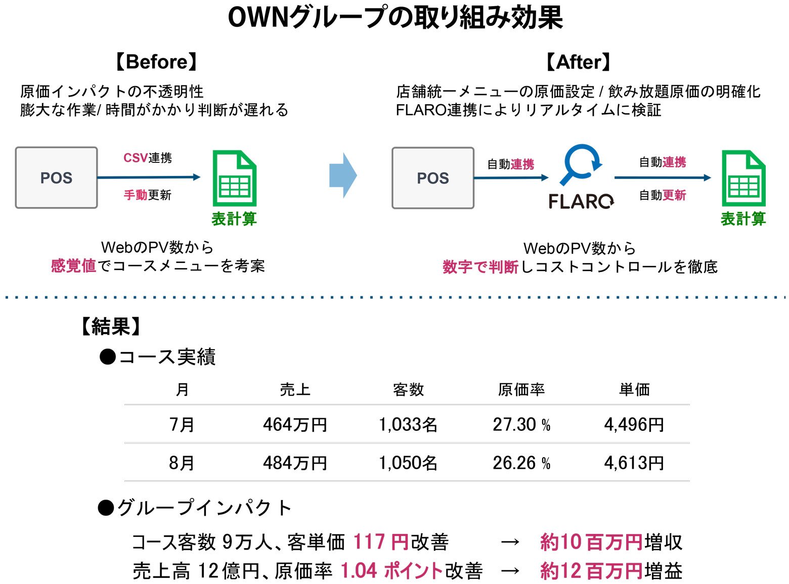 OWNグループの取り組み効果