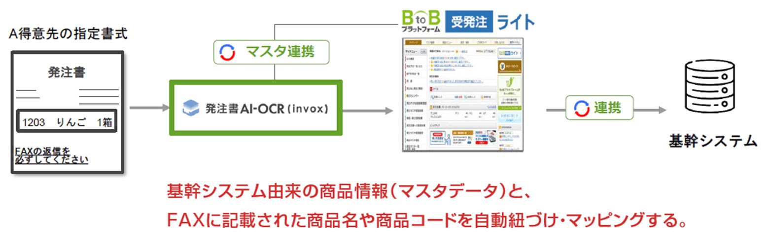 基幹システム由来の商品情報（マスタデータ）と、FAXに記載された商品名や商品コードを自動紐づけ・マッピングする。