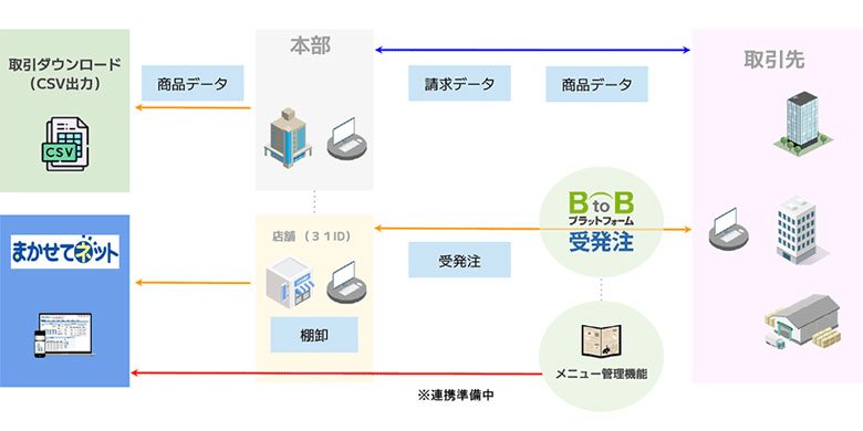 銀の葡萄のシステム間データ連携図