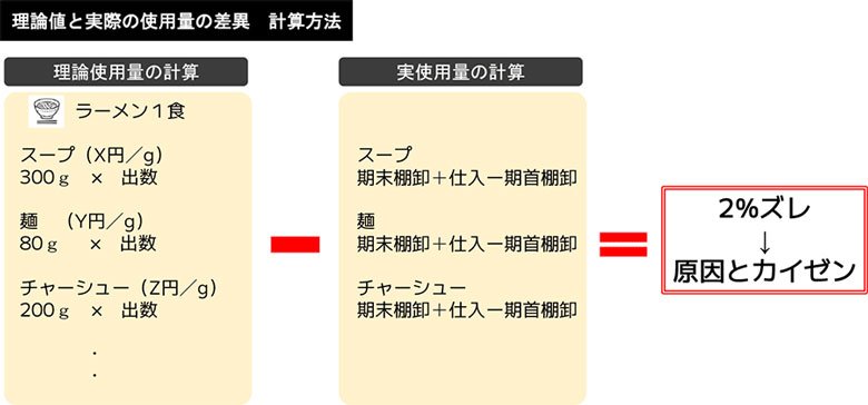 理論値と実際の使用量の差異、その計算方法