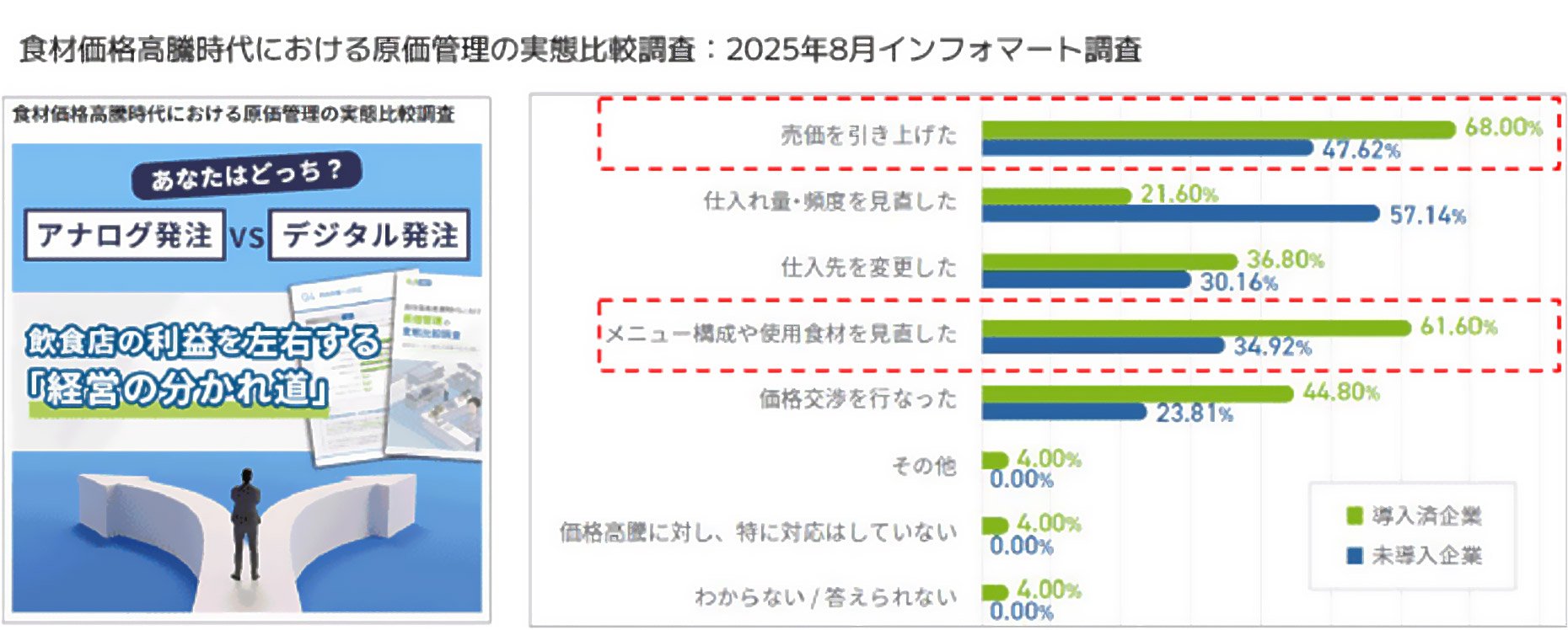 食材価格高騰時代における原価管理の実態比較調査：2025年8月インフォマート調査