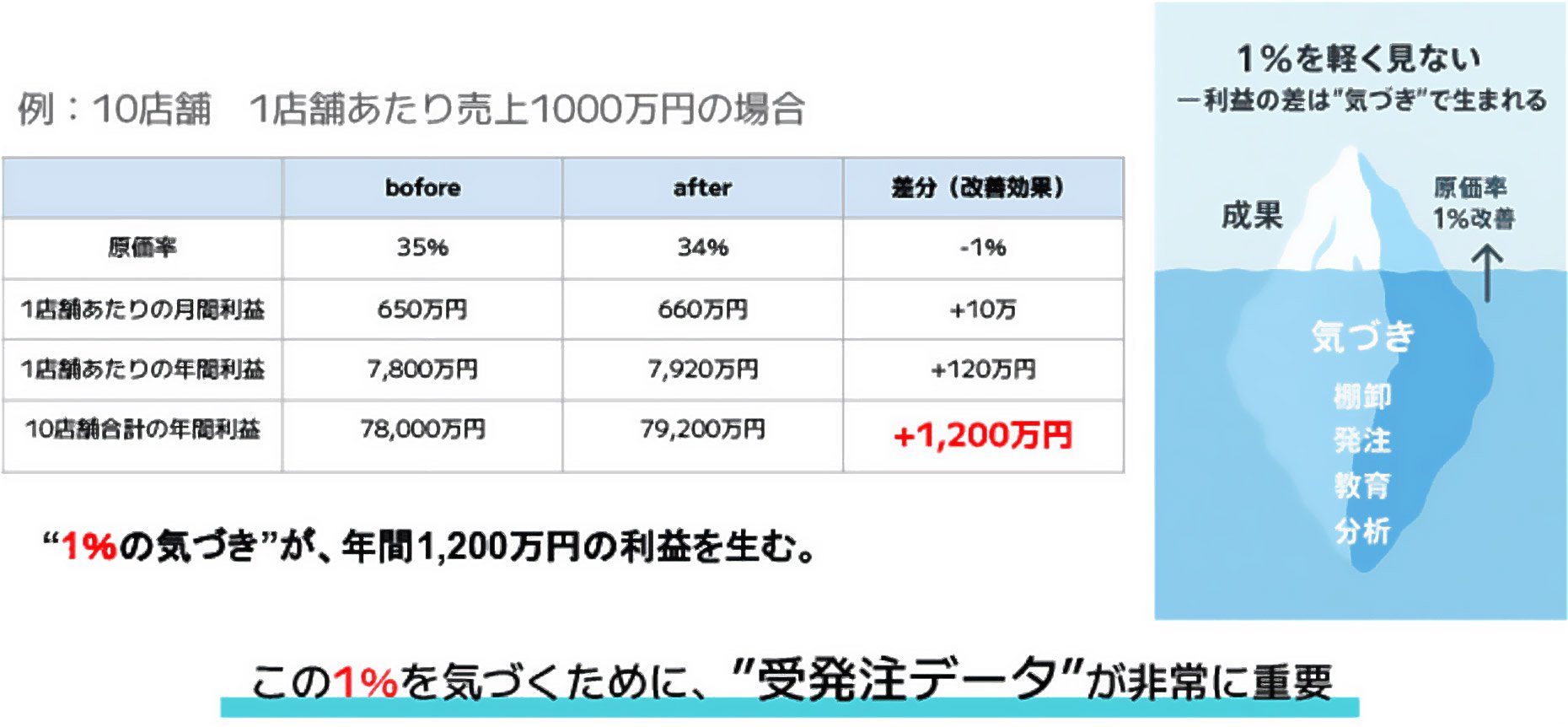 1%を軽く見ない　利益の差は気づきで生まれる。