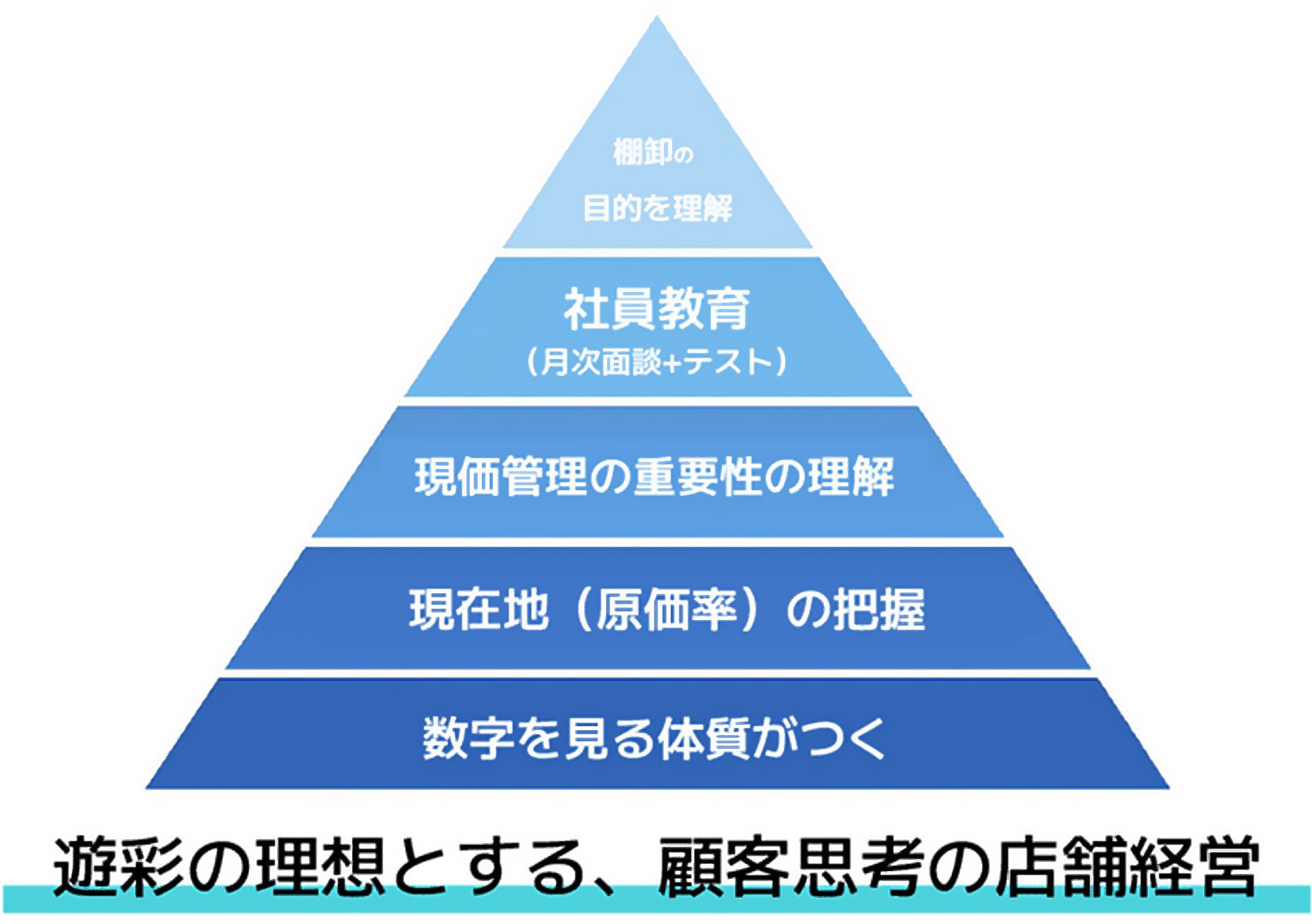 遊彩の理想とする、顧客思考の店舗経営