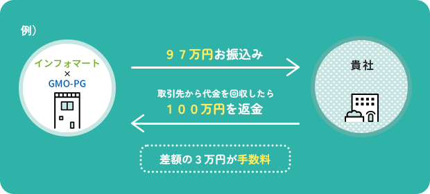 手数料の流れ