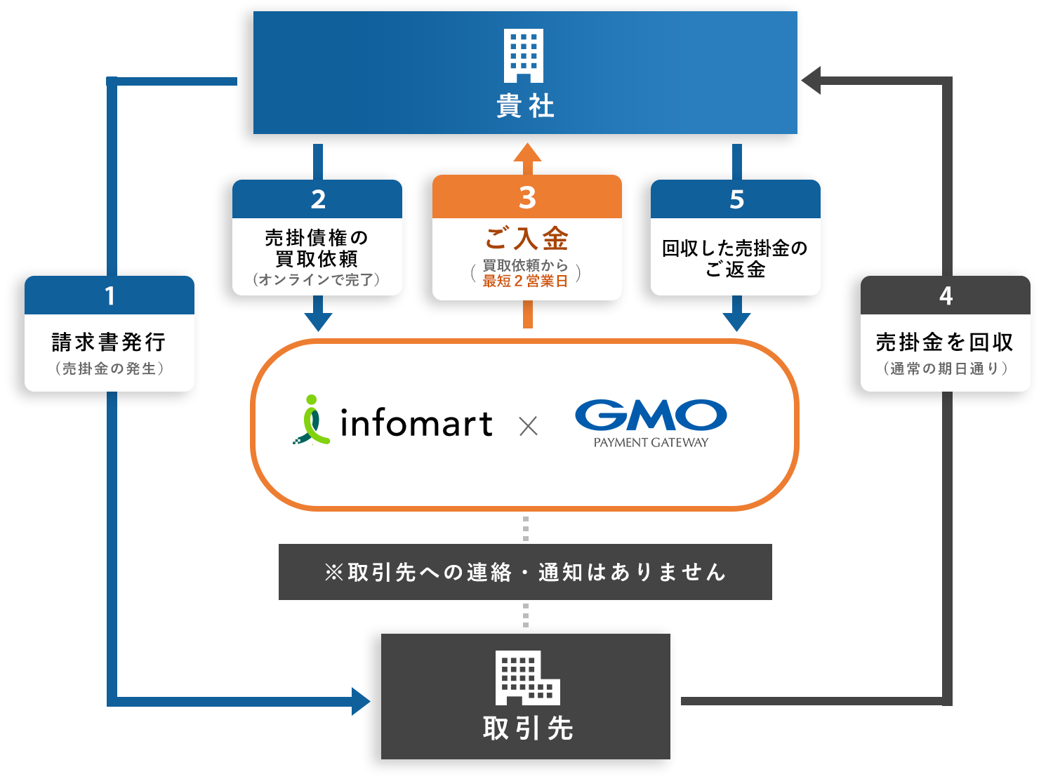 電子請求書早払いにおけるファクタリングのフローチャート図