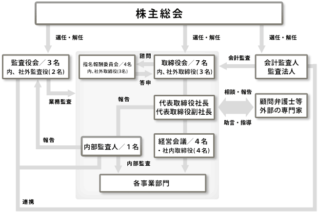 コーポレート ガバナンス Info Mart Corporation
