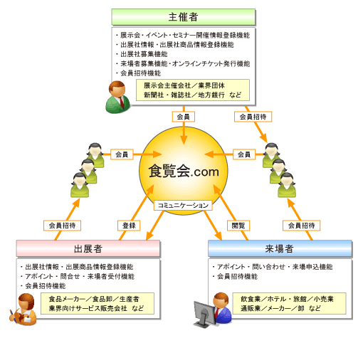 食覧会 Com ショクランカイ ドットコム 構築 Info Mart Corporation