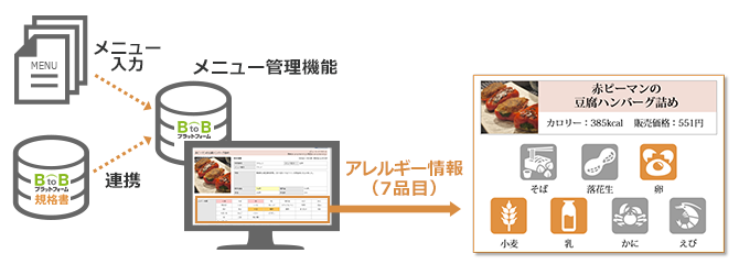 新機能 アレルギー情報を食材ピクトグラムで自動出力 新機能 アレルギー情報を食材ピクトグラムで自動出力