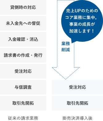 掛売決済の導入で実現できること