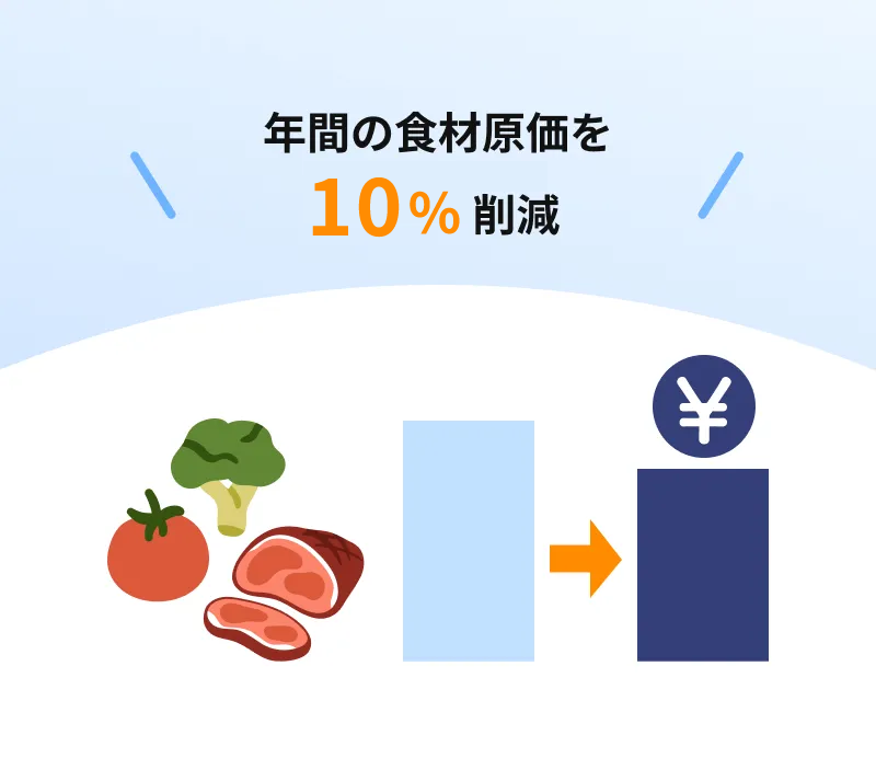 年間の食材原価を10％削減