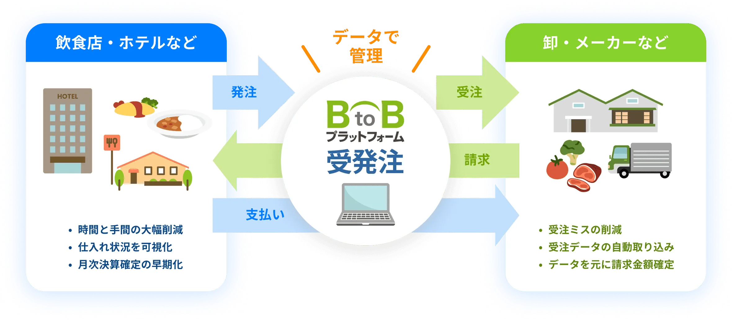 『BtoBプラットフォーム 受発注』とは
