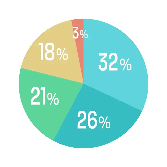 給食業態の多くが、業務効率化や情報管理の強化を課題に挙げています。