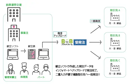 献立ソフト&会計ソフトと連携可能