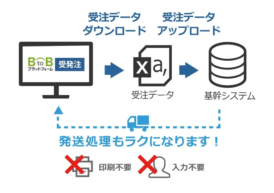 受注データをダウンロード→販売管理システムにアップロードするだけでOK！