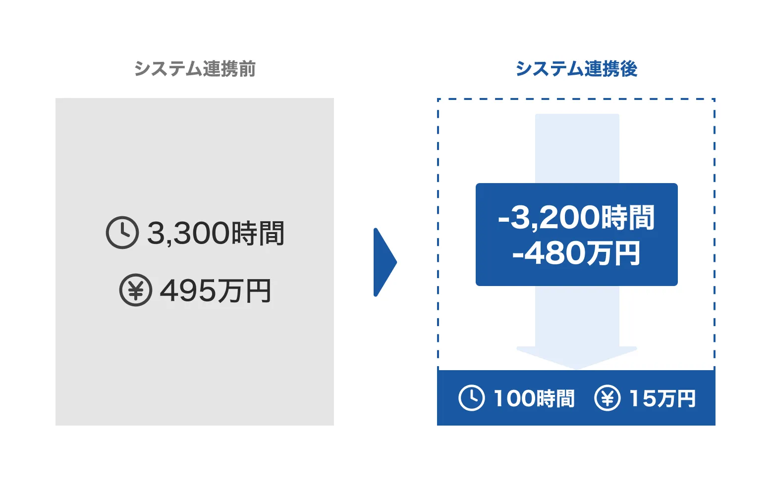 システム連携前と連携後のイメージ