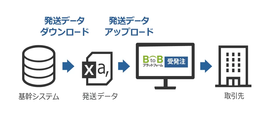 After: 発送データをアップロードすることですべての作業が1度で完了します！