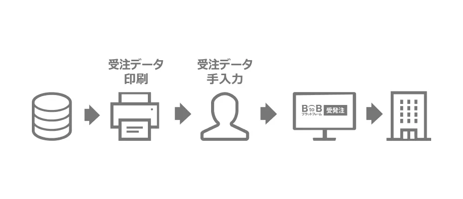 Before: 受注回数に応じて行っていた発送処理が...