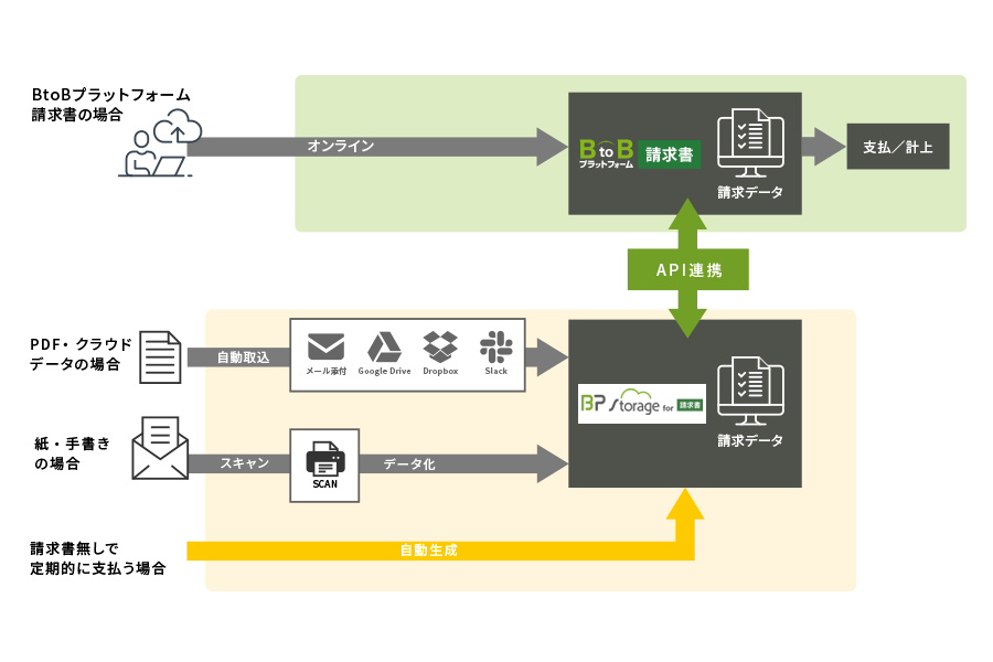 BtoBプラットフォーム 請求書とBP Storage for 請求書 連携の流れ