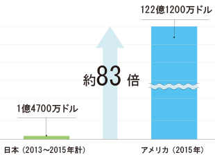 フィンテックベンチャーへの投資額
