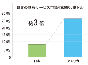 世界の情報サービス市場でのシェア
