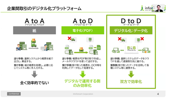 セミナー画像_送り手側・受取側双方が効率化できるDtoD（データ to データ）とは？