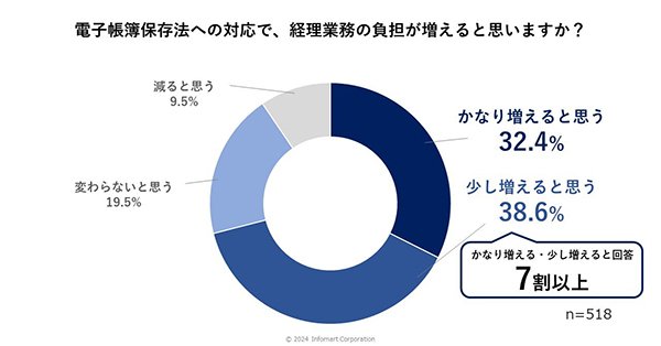 電子帳簿保存法への対応で、経理業務の負担が増えると思いますか?