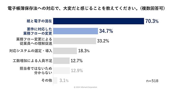 電子帳簿保存法への対応で、大変だと感じることを教えてください。