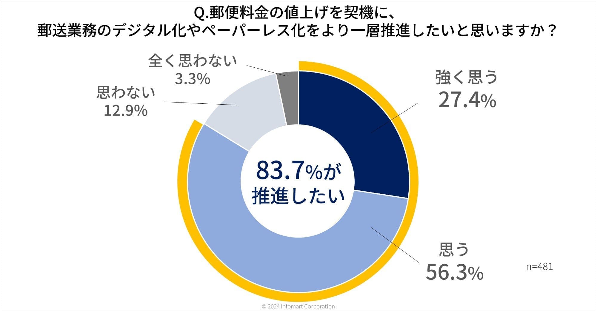 郵便料金の値上げを契機に郵送業務のデジタル化やペーパーレス化をより一層推進したいと思いますか？