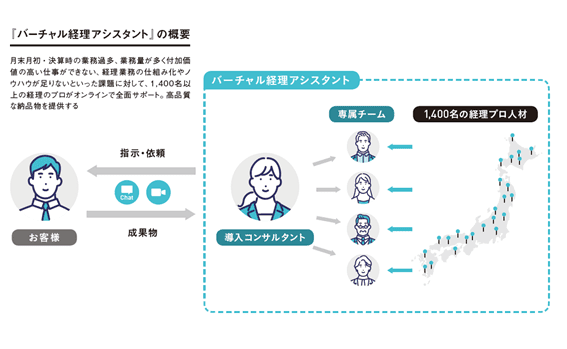 バーチャル経理アシスタントの概要