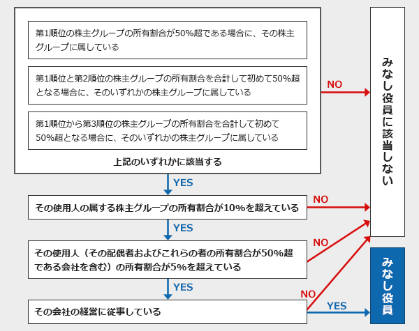 持ち株の割合による、みなし役員の関係