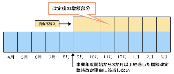 役員給与の損金算入の制限_増額改定