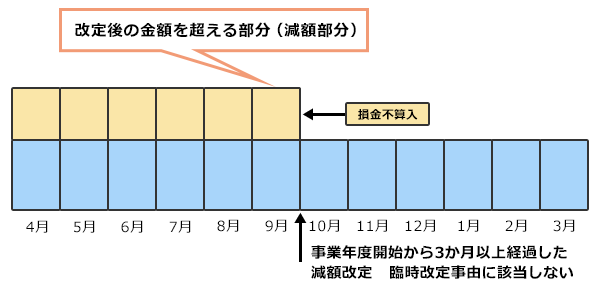 役員給与の損金算入の制限_減額改定