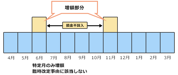 役員給与の損金算入の制限_特定月のみ増額している場合