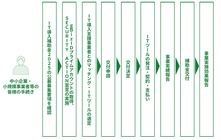 IT導入補助金2025の申請の流れ