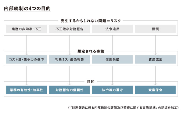 内部統制の4つの目的