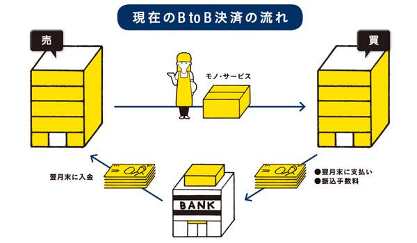 現在のBtoB決済の流れ