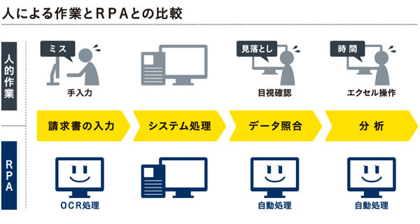人による作業とRPAとの比較
