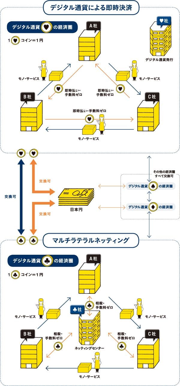 デジタル通貨による即時決済とマルチラテラルネッティング