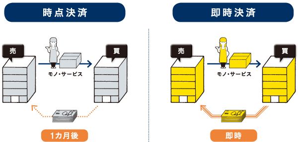 時点決済と即時決済