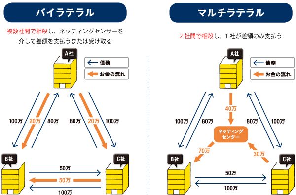 バイラテラルとマルチラテラル
