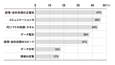 あなたご自身が、現在お持ちのスキルを教えてください。