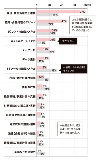 「実務担当者」に必要だと思うスキルは何ですか?