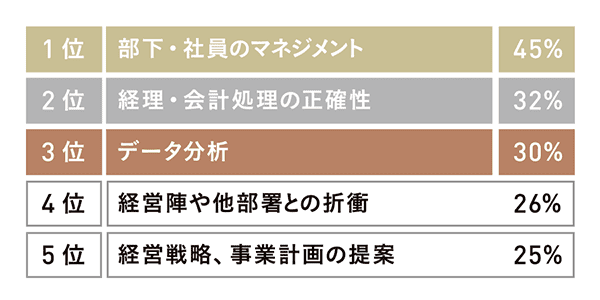 「管理職」に必要だと思うスキルは何ですか？