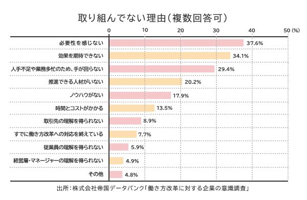 業務改善に取り組んでいない理由