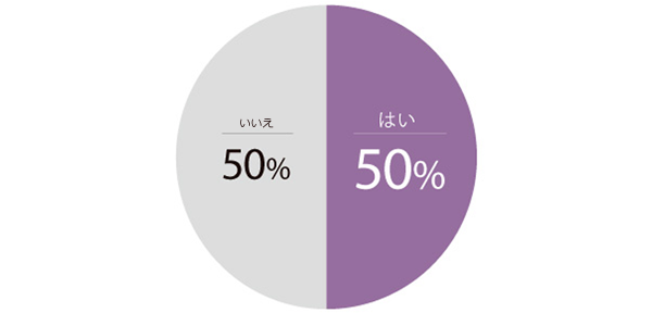 経理・財務部門が本来担うべき役割を、貴社では実現できていると思いますか?
