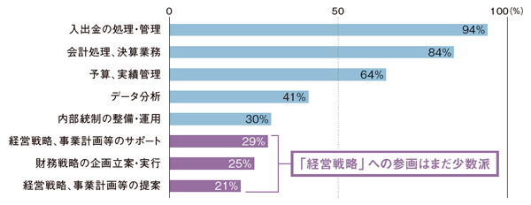 現在、貴社の経理・財務部門が行っている業務をすべて選択してください