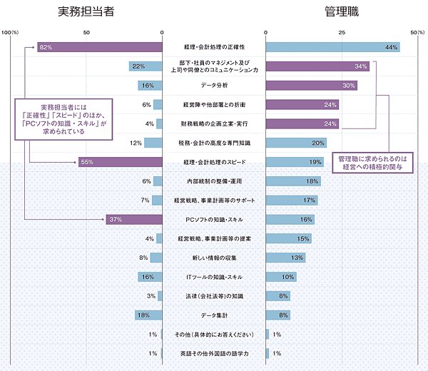 経理・財務部門の「管理職」「実務担当者」、それぞれに必要だと思うスキルは何ですか?