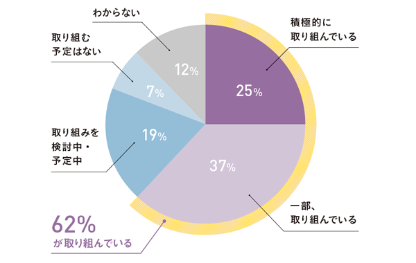 貴社の「働き方改革」への取り組み状況を教えてください
